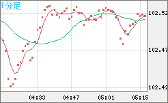 豪ドル/円チャート（AUD/JPY）1分足