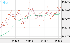豪ドル/円チャート(AUD/JPY)1分足