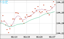 豪ドル/円チャート（AUD/JPY）1分足