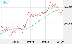 豪ドル/円チャート（AUD/JPY）1分足