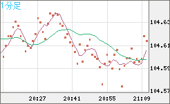 豪ドル/円チャート（AUD/JPY）1分足