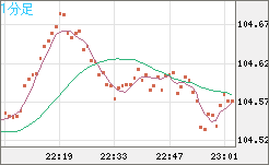 豪ドル/円チャート（AUD/JPY）1分足