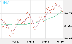 豪ドル/円チャート（AUD/JPY）1分足