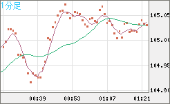 豪ドル/円チャート（AUD/JPY）1分足