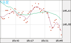 豪ドル/円チャート（AUD/JPY）1分足