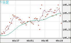 豪ドル/円チャート（AUD/JPY）1分足