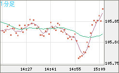 豪ドル/円チャート（AUD/JPY）1分足