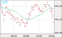 豪ドル/円チャート（AUD/JPY）1分足