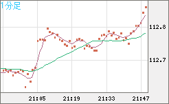 豪ドル/円チャート（AUD/JPY）1分足
