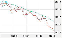 豪ドル/円チャート（AUD/JPY）1分足