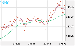 豪ドル/円チャート（AUD/JPY）1分足
