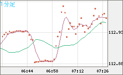 豪ドル/円チャート（AUD/JPY）1分足