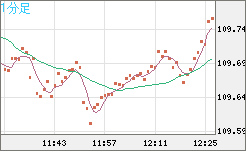 豪ドル/円チャート(AUD/JPY)1分足
