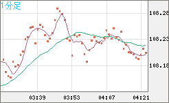 豪ドル/円チャート(AUD/JPY)1分足