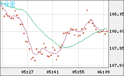 豪ドル/円チャート（AUD/JPY）1分足