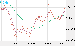 豪ドル/円チャート（AUD/JPY）1分足