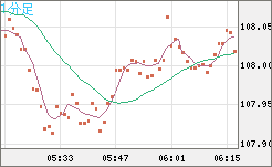 豪ドル/円チャート(AUD/JPY)1分足