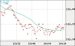 豪ドル/円チャート（AUD/JPY）1分足