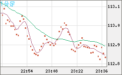 豪ドル/円チャート（AUD/JPY）1分足