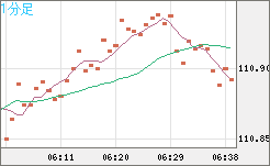 豪ドル/円チャート（AUD/JPY）1分足