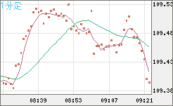 豪ドル/円チャート（AUD/JPY）1分足