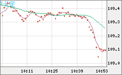 豪ドル/円チャート（AUD/JPY）1分足