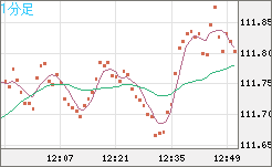 豪ドル/円チャート(AUD/JPY)1分足
