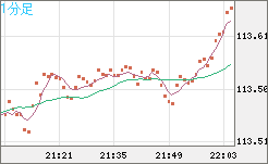 豪ドル/円チャート(AUD/JPY)1分足