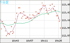 豪ドル/円チャート（AUD/JPY）1分足