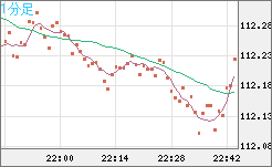 豪ドル/円チャート（AUD/JPY）1分足