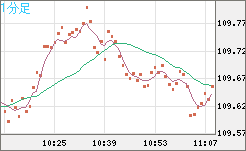 豪ドル/円チャート（AUD/JPY）1分足