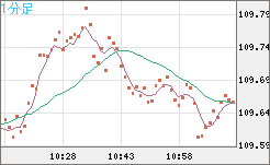 豪ドル/円チャート（AUD/JPY）1分足