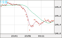 豪ドル/円チャート（AUD/JPY）1分足