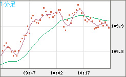 豪ドル/円チャート（AUD/JPY）1分足