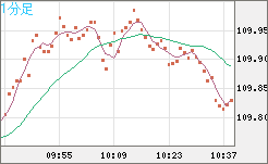 豪ドル/円チャート(AUD/JPY)1分足