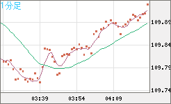 豪ドル/円チャート（AUD/JPY）1分足