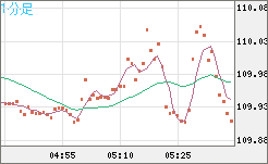 豪ドル/円チャート（AUD/JPY）1分足