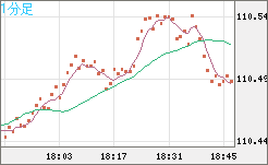 豪ドル/円チャート（AUD/JPY）1分足