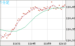 豪ドル/円チャート(AUD/JPY)1分足