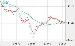 豪ドル/円チャート（AUD/JPY）1分足