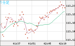 豪ドル/円チャート（AUD/JPY）1分足