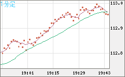 豪ドル/円チャート（AUD/JPY）1分足