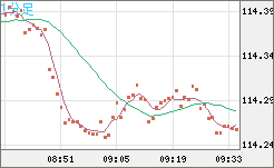 豪ドル/円チャート（AUD/JPY）1分足