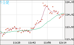 豪ドル/円チャート（AUD/JPY）1分足