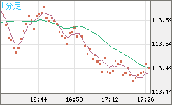 豪ドル/円チャート(AUD/JPY)1分足