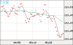 豪ドル/円チャート(AUD/JPY)1分足