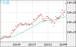 豪ドル/円チャート（AUD/JPY）1分足