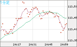 豪ドル/円チャート（AUD/JPY）1分足