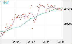 豪ドル/円チャート(AUD/JPY)1分足