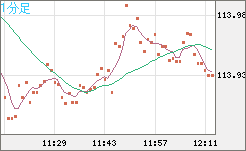 豪ドル/円チャート（AUD/JPY）1分足